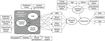 The ME-BYO index: A development and validation project of a novel comprehensive health index